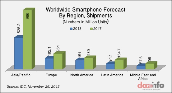 Worldwide Smartphone Shipments Forecast 2017