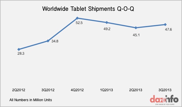 Worldwide Tablet Shipemnts Q-O-Q