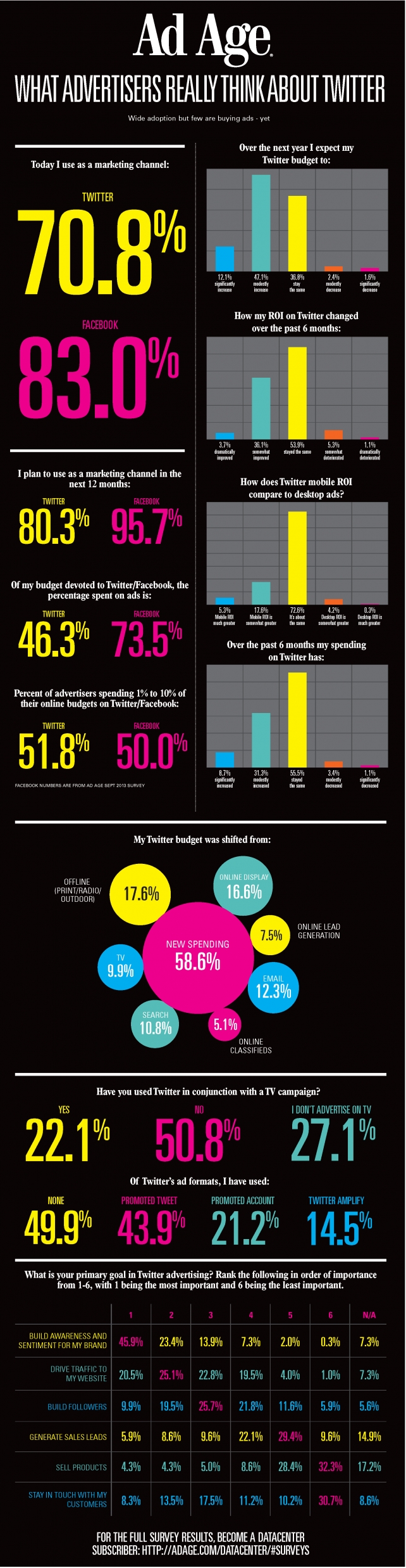 Twitter Advertising Statistics