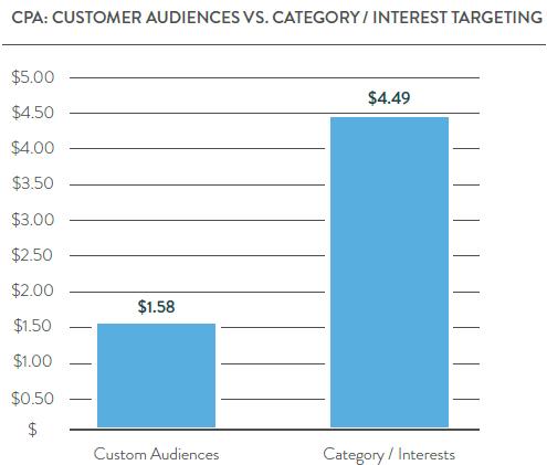 custom audience vs category interest targeting