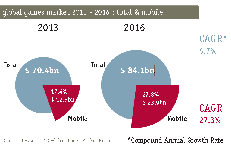 newzoo%27 s global mobile market report smartphone penetration