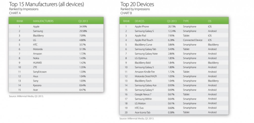 Top 20 Mobile Devices By Impressions In Q3, 2013