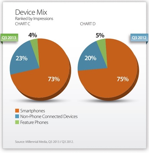 Smartphone vs Tabets by Impressions Q3, 2013