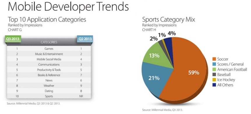 Developers Trend Ad Impressions Q3 2013