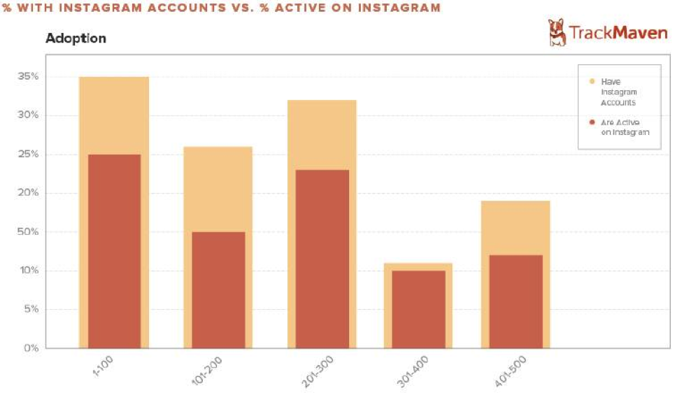 instagram adoption Rate