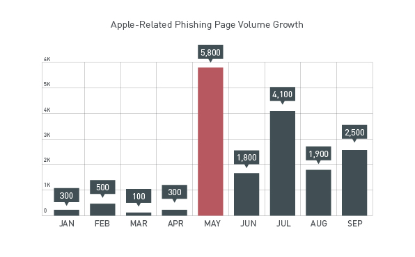 malware threats for apple