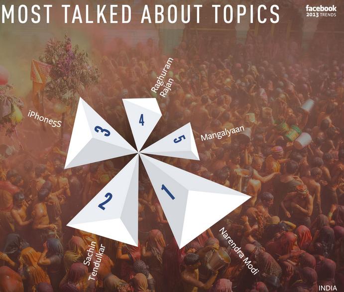 most talked about topics in India in 2013