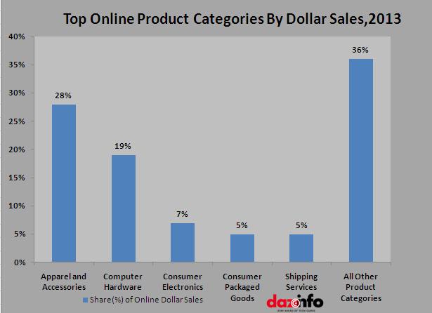 product categories in sales