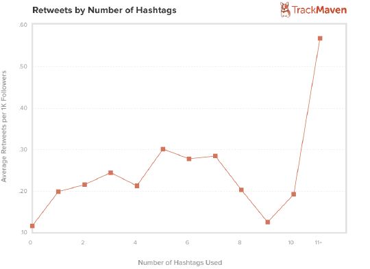 retweets by number of hashtags