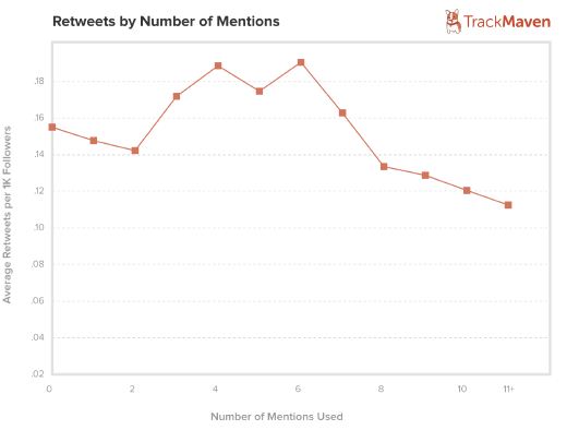 retweets by number of mentions