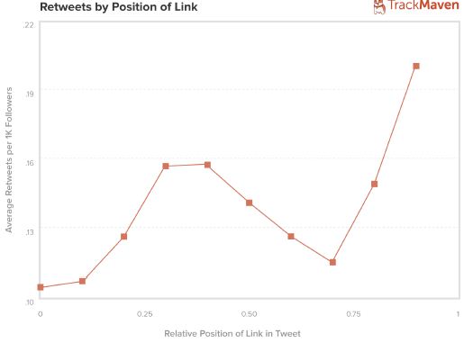 retweets by position of link