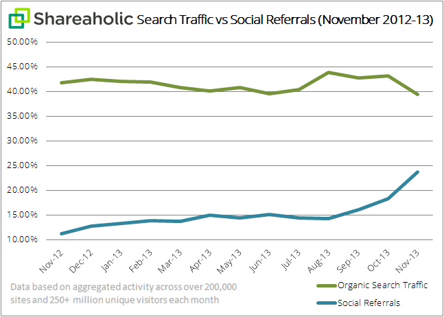 search-traffic-vs-social-referrals-graph-Dec-2013