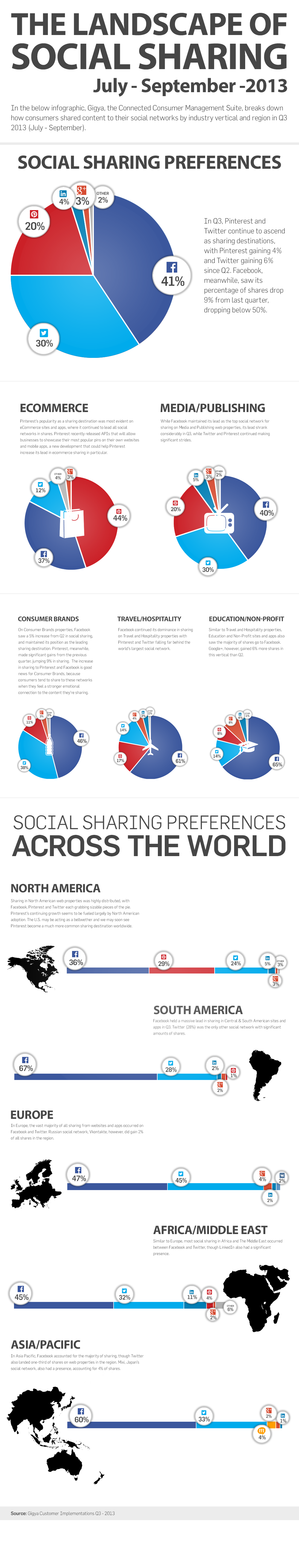social sharing infographic
