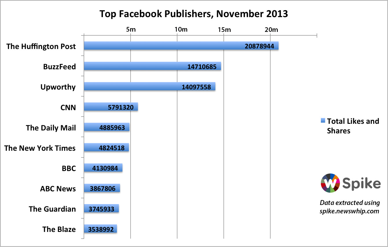 top ten publisher sites on facebook