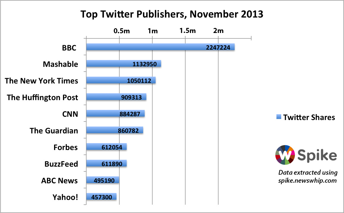 top ten publisher sites on twitter