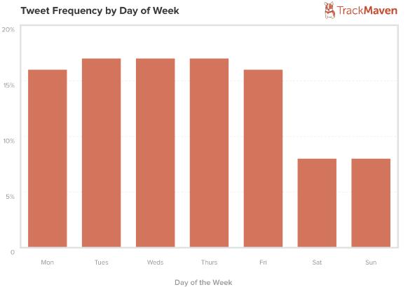 tweet frequency by day of the week