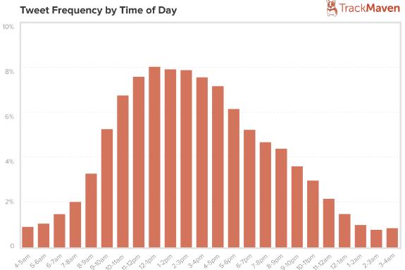 tweet frequency by time of day