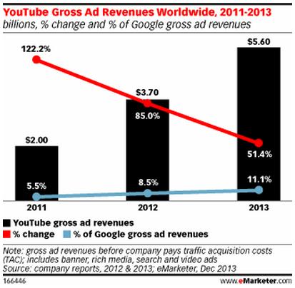 youtube gross ad revenue worldwide