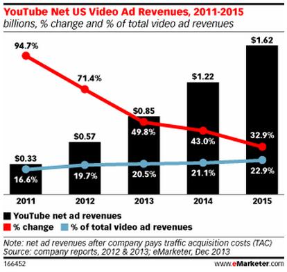 youtube net US ad revenue