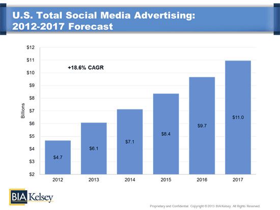 social ads spend