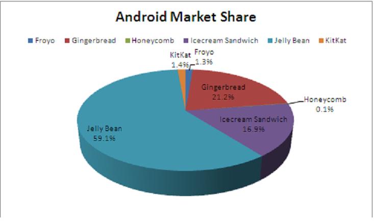 Google Android Market Share