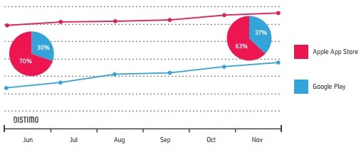 Revenue Development of the Apple App Store and Google Play