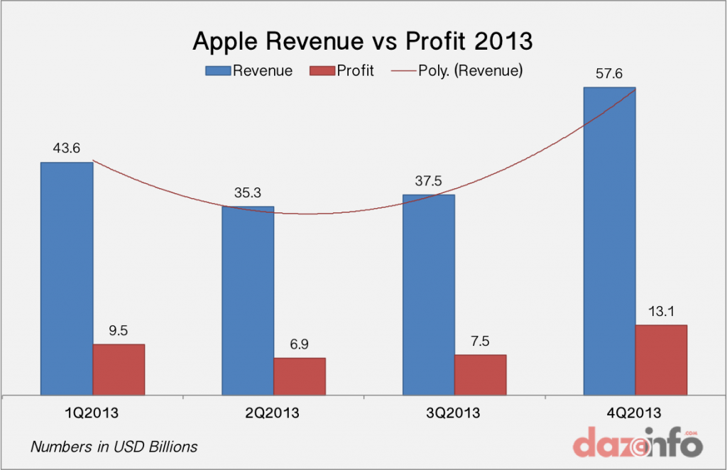 Apple Revenue Profit Q4 2014