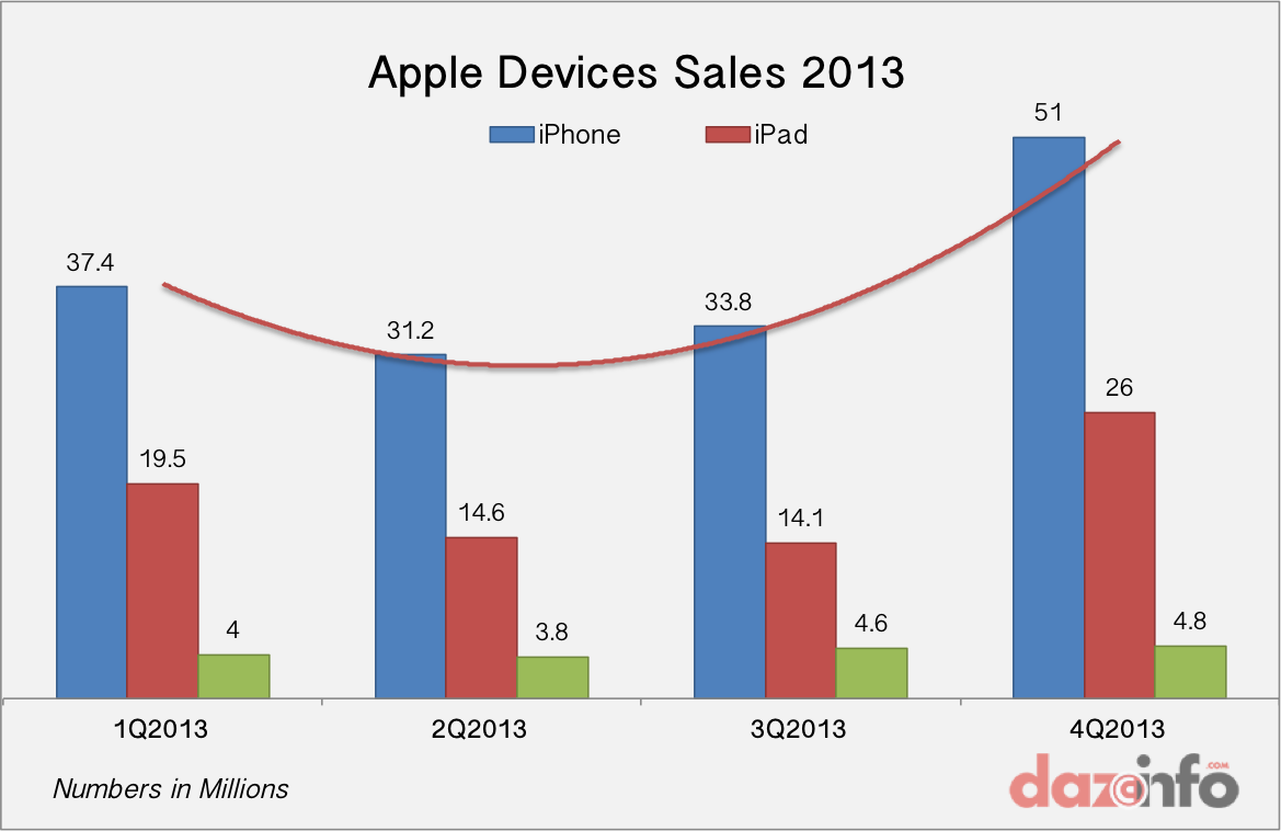 Apple iPhone iPad Sales Q4 2014