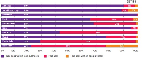 Apps Category Business Model Graph