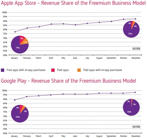 Apps Business model Share