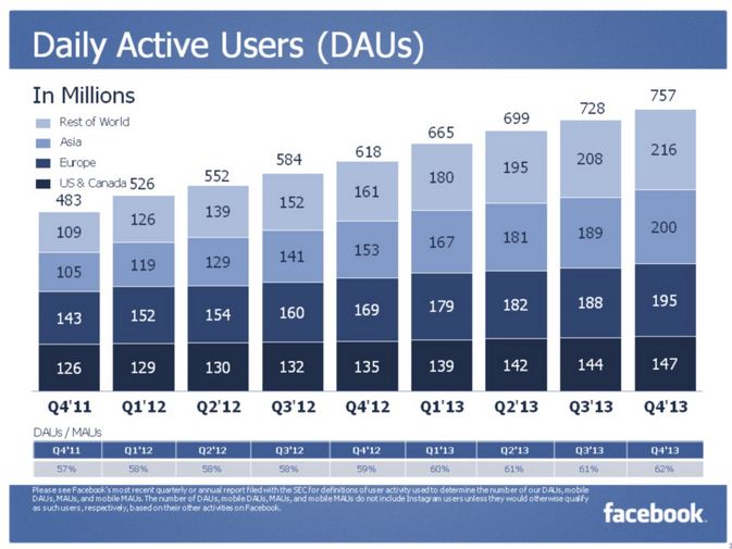 daily active users facebook Q4 2013