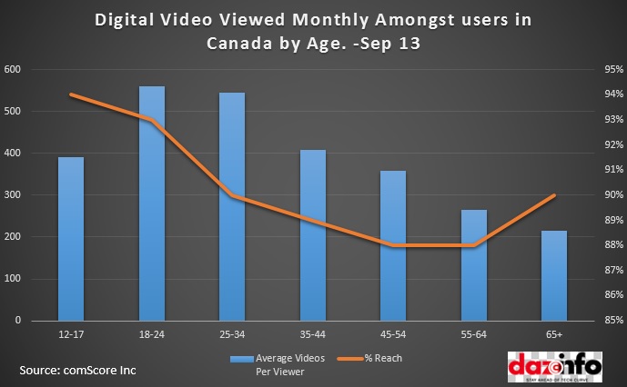 Digital Video Viewed Monthly