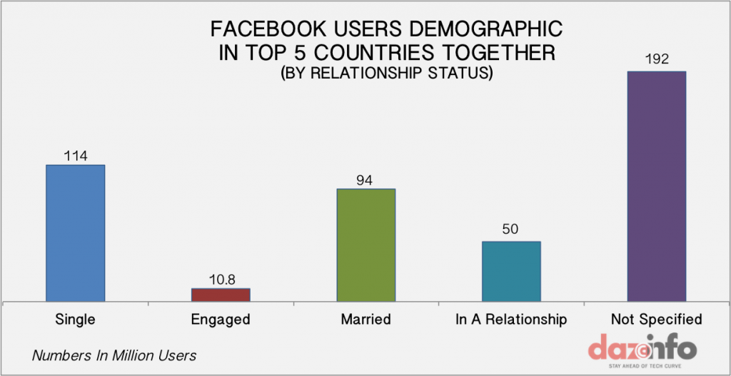 FACEBOOK USERS IN TOP COUNTRIES BY RELATIONSHIP