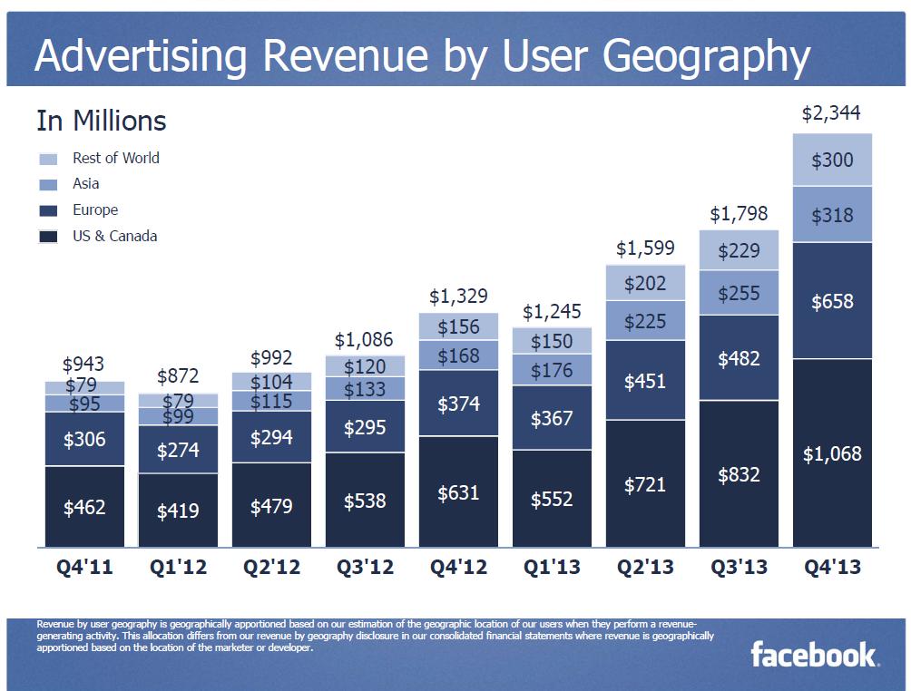 Facebook Advertising revenue By user Geography Q4 2013