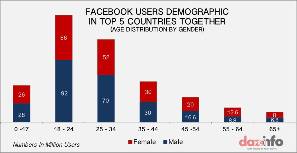 Facebook Top Countries Gender Age