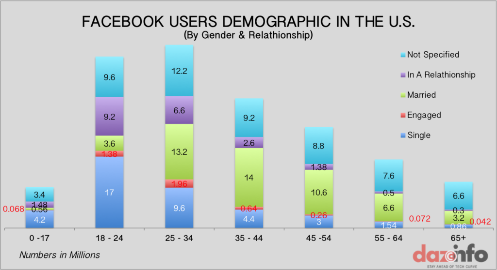 Facebook-Users-Demographic-US-Gender-Age