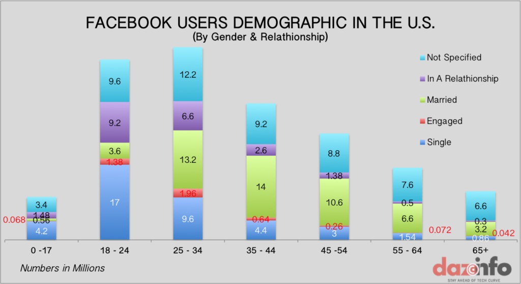 Facebook Inc. (FB) Users In Age Group 1834 In The U.S Account For 48