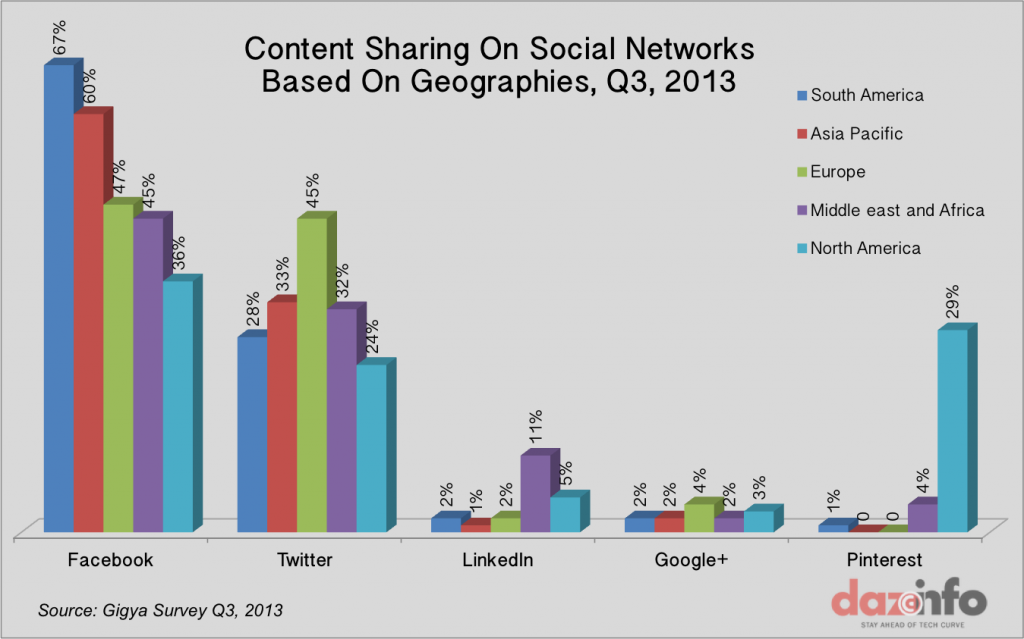 Facebook leads in content sharing in Q3 2013
