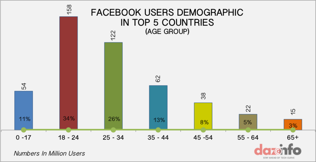 Facebook-top-5-countries-age-group