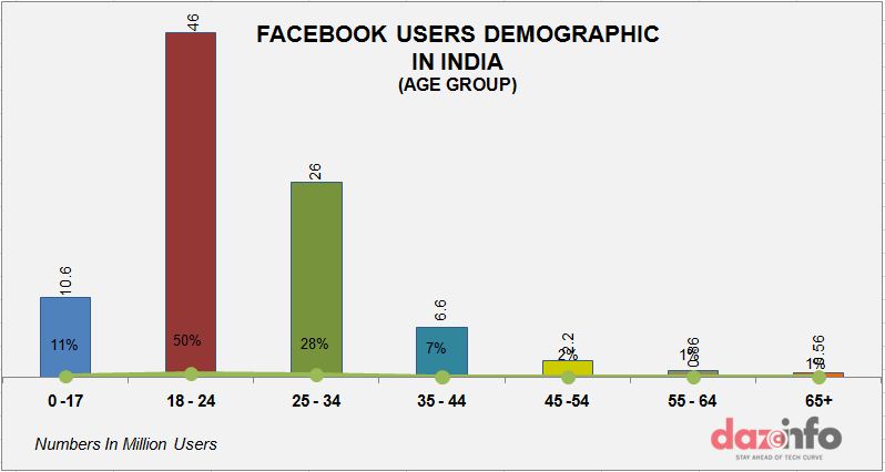 Facebook user base age wise graph1