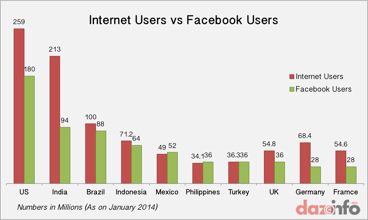 Facebook users vs internet users