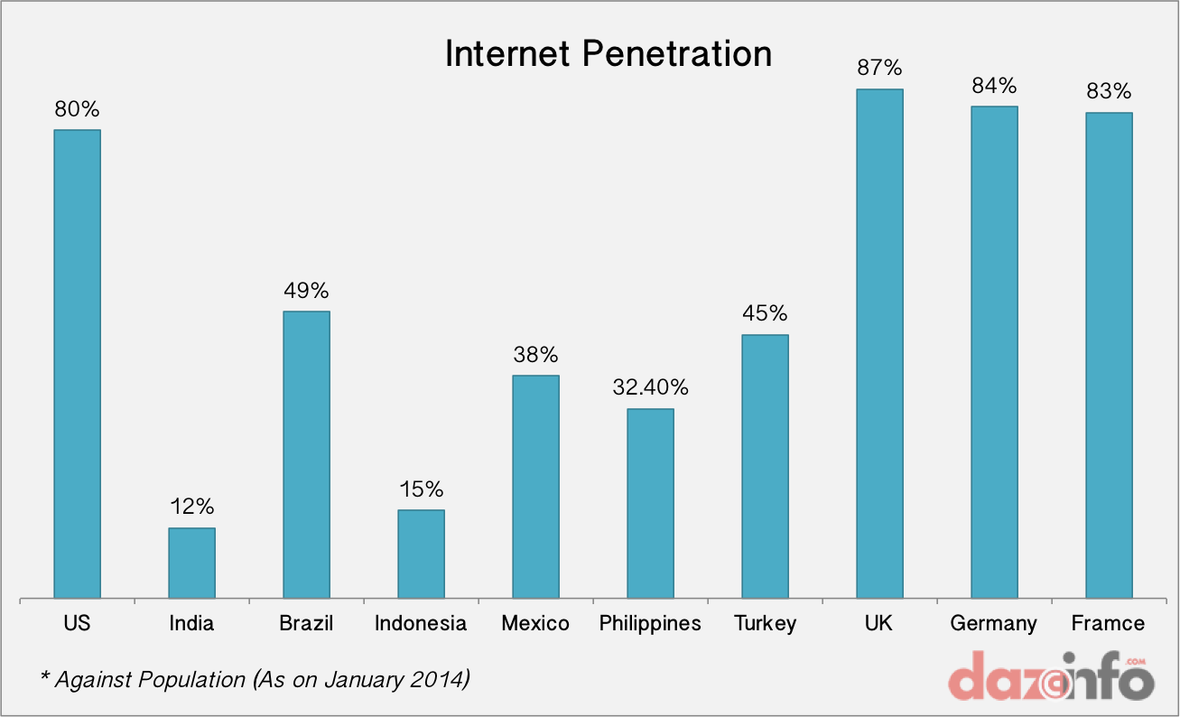 Internet Penetration In Top 10 Countries On Facebook