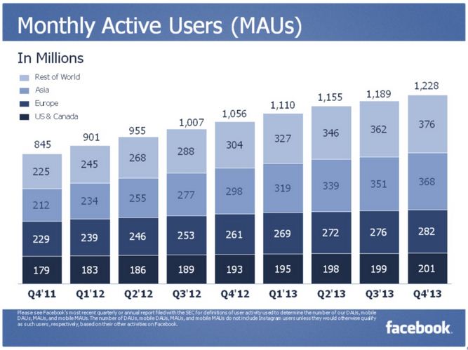 monthly active users facebook Q4 2013