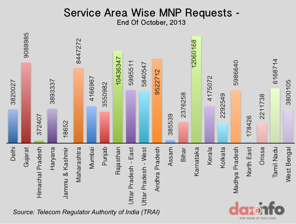 MNP Request-TRAI-Oct-2013