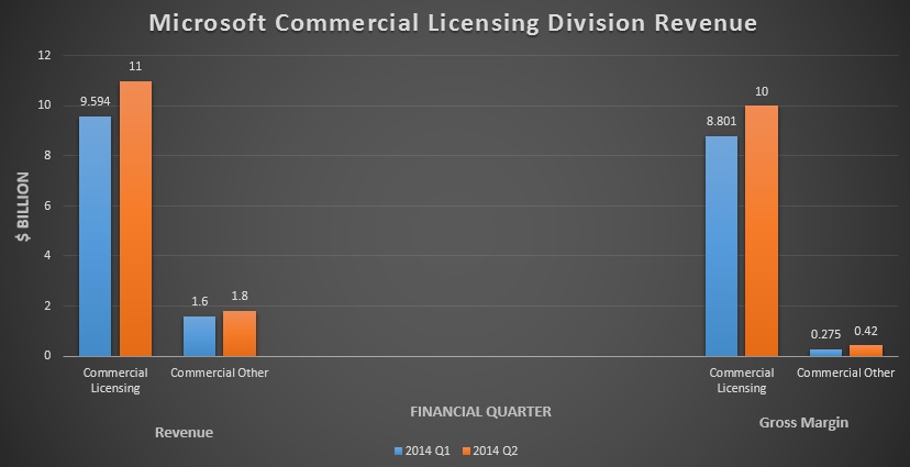 Microsoft Commercial Licensing Division Revenue