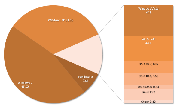 Microsoft Share