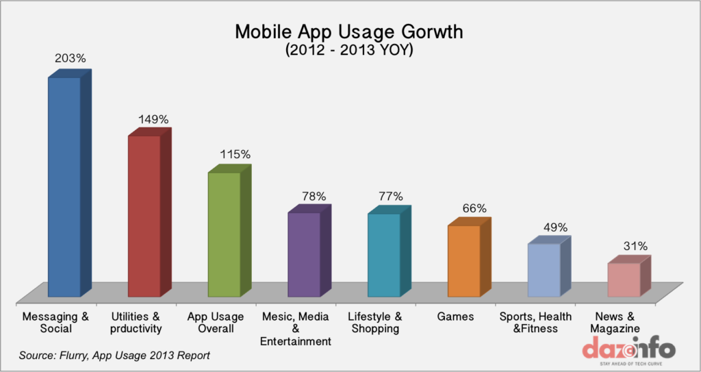 Mobile App Usage Growth 2012 - 2013