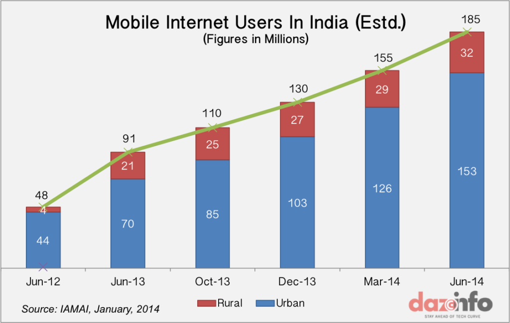 Mobile Internet Users in India 2014