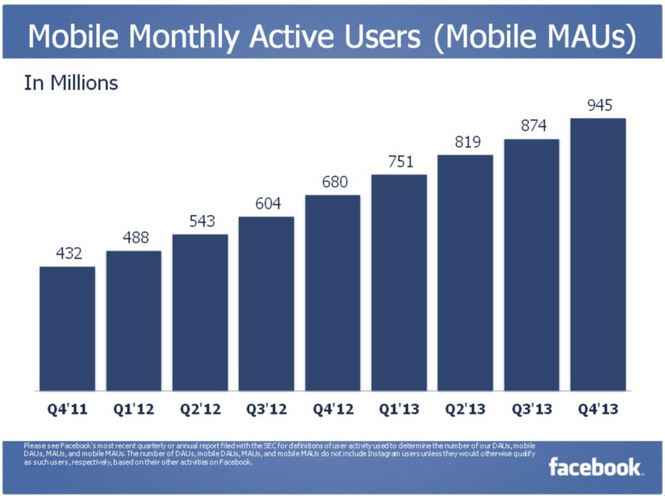 Mobile MAUs Facebook