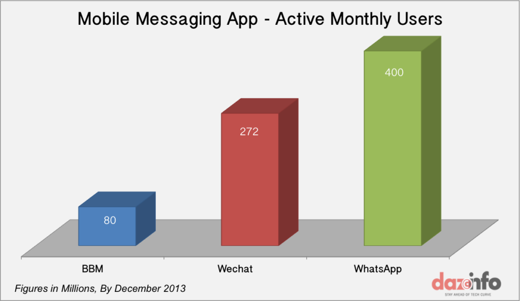 Mobile Messaging App - Active Monthly Users 2013